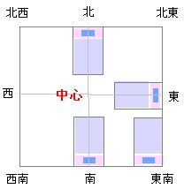 睡覺 方位|風水 寝室の方角場所、ベッドの向き位置